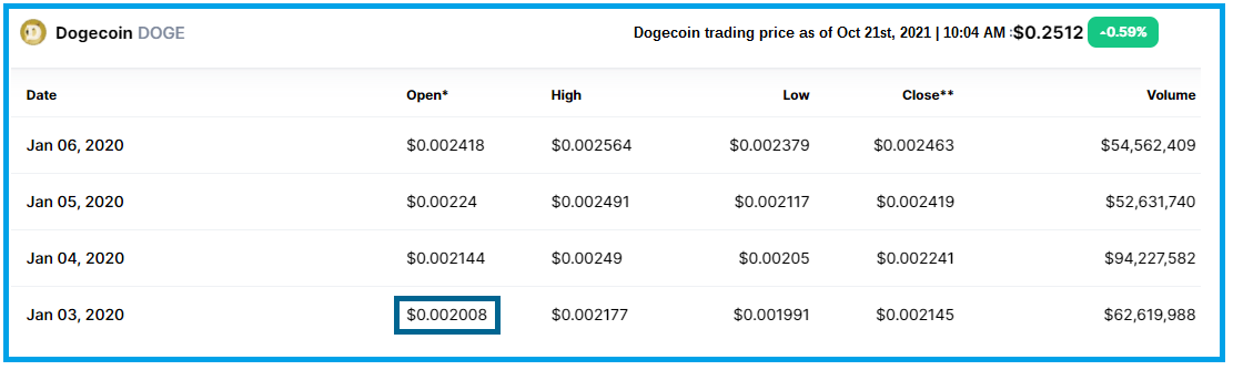Dogecoin Historical Price Data